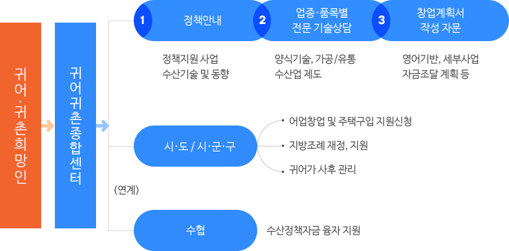 방문 및 상담절차
