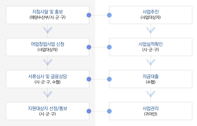 세부추진절차