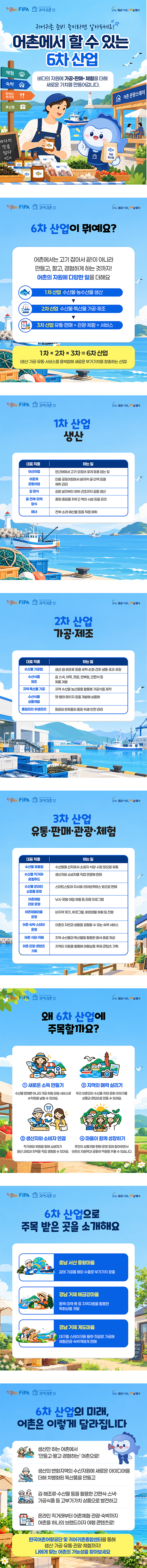 어촌에서 할 수 있는 6차 산업.
귀어귀촌 준비 중이라면 알아두세요! 어촌에서 할 수 있는 6차 산업. 바다의 자원에 가공·판매·체험을 더해 새로운 가치를 만들어갑니다.
 6차 산업이 뭐예요? 어촌에서는 고기 잡아서 끝!이 아니라 만들고, 팔고, 경험하게 하는 것까지! 어촌의 자원에 다양한 일을 더해요. 1차 산업 수산물·농수산물 생산 -> 2차 산업 수산물·특산물 가공·제조 -> 3차 산업 유통·판매 + 관광·체험 + 서비스. 1차 x 2차 x 3차 = 6차 산업(생산·가공·유통·서비스를 융복합해 새로운 부가가치를 창출하는 산업)
1차 산업 생산. 대표 직종 및 하는 일. 어선어업: 연근해에서 고기·오징어·꽃게 등을 잡는 일. 어촌계 공동어업: 마을 공동어장에서 바지락·굴·미역 등을 채취·관리. 김 양식: 김발 설치부터 채취·건조까지 김을 생산. 굴·전복·미역 양식: 종패·종묘를 키우고 먹이·시설 등을 관리. 해녀: 전복·소라·해산물 등을 직접 채취.
2차 산업 가공·제조. 대표 직종 및 하는 일. 수산물 가공업: 생선·김·해조류 등을 세척·손질·건조·냉동·조리·포장. 수산식품 제조: 김 스낵, 어묵, 젓갈, 전복장, 간편식 등 제품 개발. 지역 특산품 가공: 지역 수산물·농산물을 활용해 가공식품 제작. 수산식품 상품개발: 맛·형태·패키지 등을 개발해 상품화. 품질관리·위생관리: 원료와 완제품의 품질·위생·안전 관리.
3차 산업 유통·판매·관광·체험. 대표 직종 및 하는 일. 수산물 유통업: 수산물을 산지에서 소비자·식당·시장 등으로 유통. 수산물 직거래·로컬푸드: 생산자와 소비자를 직접 연결해 판매. 수산물 온라인 쇼핑몰 운영: 스마트스토어·자사몰·라이브커머스 등으로 판매. 어촌체험 관광 운영: 낚시·갯벌·어업 체험 등 관광 프로그램. 어촌체험마을 운영: 바지락 캐기, 후릿그물, 해양생물 체험 등 진행. 어촌 숙박·스테이 운영: 어촌의 자연과 생활을 경험할 수 있는 숙박 서비스. 어촌 식당·카페: 지역 수산물과 특산물을 활용한 음식·음료 제공. 어촌 관광·콘텐츠 기획: 지역의 자원을 활용해 여행상품·축제·콘텐츠 기획.
왜 6차 산업에 주목할까요? 1. 새로운 소득 만들기: 수산물 판매뿐 아니라 가공·체험·관광·서비스로 수익원을 넓힐 수 있어요. 2. 지역의 매력 살리기: 우리 어촌만의 수산물·자연·문화·이야기를 상품과 콘텐츠로 만들 수 있어요. 3. 생산자와 소비자 연결: 직거래와 체험을 통해 소비자가 생산 과정과 지역을 직접 경험할 수 있어요. 4. 마을이 함께 성장하기: 주민이 상품개발·판매·운영 등에 참여하면서 어촌의 자생력과 공동체 역량을 키울 수 있습니다.
6차 산업으로 주목 받은 곳을 소개해요. 충남 서산 중왕마을: 감태 가공품 해외 수출로 부가가치 창출. 경남 거제 해금강마을: 동백·미역·톳 등 지역자원을 활용한 특화상품 개발. 경남 거제 계도마을: 대구를 스테이크용 필렛·젓갈로 가공해 체험관광·숙박객에게 판매.
6차 산업의 미래, 어촌은 이렇게 달라집니다. 생산만 하는 어촌에서 ‘만들고·팔고·경험하는’ 어촌으로! 생산의 변화: 지역의 수산자원에 새로운 아이디어를 더해 차별화된 특산품을 만들고. 김·해조류·수산물 등을 활용한 간편식·스낵·가공식품 등 고부가가치 상품으로 발전하고. 온라인 직거래부터 어촌체험·관광·숙박까지 어촌을 하나의 브랜드이자 여행 콘텐츠로! 한국어촌어항공단 및 귀어귀촌종합센터를 통해 생산·가공·유통·관광·체험까지! 나에게 맞는 어촌의 가능성을 찾아보세요.
귀어귀촌 종합센터 : 1899-9597, 홈페이지 : www.sealife.go.kr