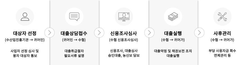 대상자 선정:(수산업진흥기관->귀어인) 사업자 선정 심사 및 융자 대상자 통보-대출상담접수:(귀어인->수협) 대출취급절차 필요서류설명-신용조사심사:(수협 신용조사심사) 신용조사,대출심사 승인대출,농신보 담보-대출실행:(수협->귀어가) 대출약정 및 채권보전 조치 대출실행-사후관리:(수협->귀어가) 부당 사용자금 회수, 연체관리 등