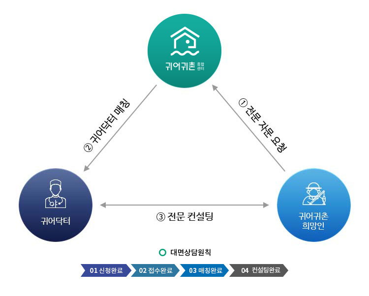 1.귀어귀촌 희망인이 귀어귀촌 종합센터에 전문 자문요청-2.귀어귀촌 종합센터에서 귀어닥터 매칭-3.매칭된 귀어닥터가 귀어귀촌 희망인에게 전문 컨설팅-대면상담원칙-01신청완료:02접수완료:03매칭완료:04컨설팅완료