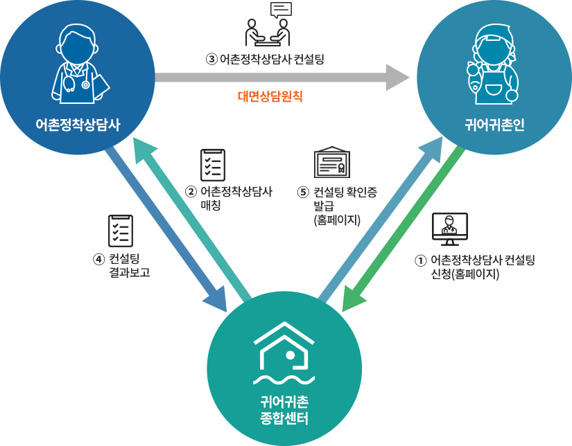 1. 귀어귀촌인 → 귀어귀촌종합센터: 귀어닥터 컨설팅 신청(홈페이지), 2. 귀어귀촌종합센터 → 귀어닥터: 귀어닥터 매칭, 3. 귀어닥터 → 귀어귀촌인: 귀어닥터 컨설팅(대면상담원칙), 4. 귀어닥터 → 귀어귀촌종합센터: 컨설팅 결과보고, 5. 귀어귀촌종합센터 → 귀어귀촌인: 컨설팅 확인증 발급(홈페이지)