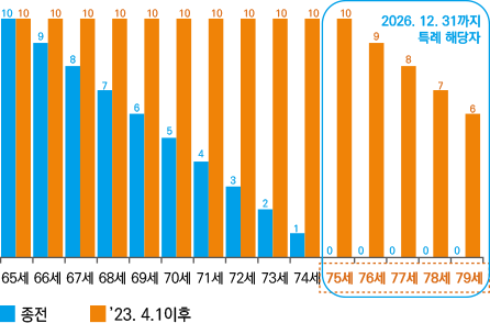 1년 - 만74세, 2년-만73세, 3년-만72세, 4년-만71세, 5년-만70세, 6년-만69세, 7년-만68세, 8년-만67세, 9년-만66세, 10년-만65세