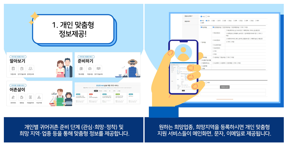 1. 개인 맞춤형 정보제공!
						개인별 귀어귀촌 준비 단계 (관심·희망·정착) 및
						희망지역·업종 등을 통해 맞춤형 정보를 제공합니다.
						원하는 희망업종, 희망지역을 등록하시면 개인 맞춤형
						지원 서비스들이 메인화면, 문자, 이메일로 제공됩니다.