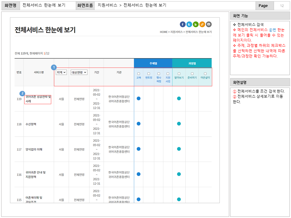화면명 : 전체서비스 한눈에 보기
						화면흐름 :  지원서비스 > 전체서비스 한눈에보기
						화면 기능
						* 전체서비스 검색
						* 메인의 전체서비스 ⑥번 한눈
						에 보기 클릭 시 들어올 수 있는
						페이지이다.
						* 주제, 과정별 하위의 체크박스
						를 선택하면 선택한 내역에 따른
						주제/과정만 확인 가능하다.
						화면설명
						① 전체서비스를 조건 검색 한다.
						② 전체서비스 상세보기로 이동
						한다.