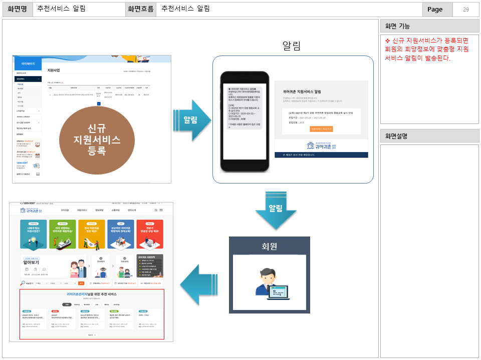 화면명 : 추천서비스 알림
						화면흐름 : 추천서비스 알림
						
						화면 기능
						* 신규 지원서비스가 등록되면
						회원의 희망정보에 맞춤형 지원
						서비스 알림이 발송된다.
						화면설명
						없음