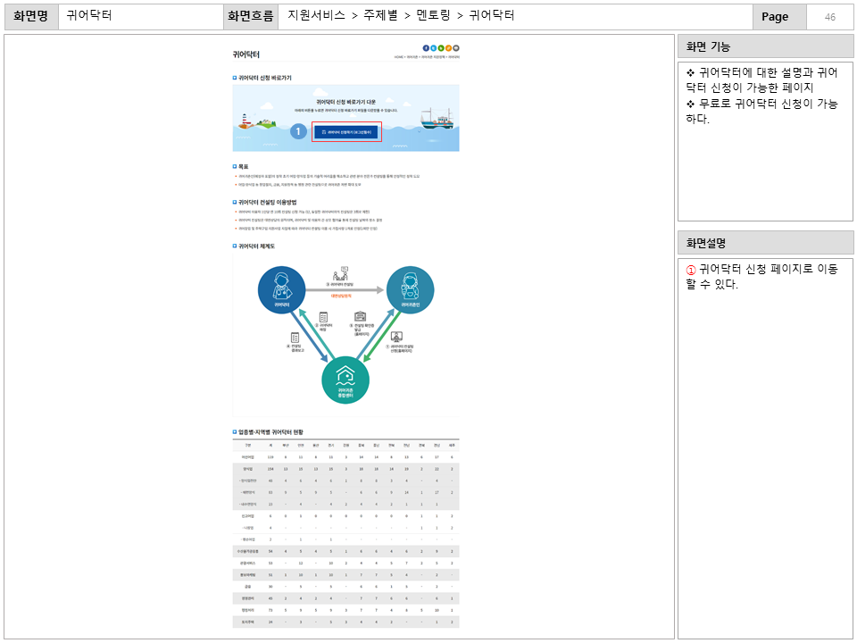 화면명 : 귀어닥터
						화면흐름 : 지원서비스 > 주제별 > 멘토링 > 귀어닥터
						화면 기능
						* 귀어닥터에 대한 설명과 귀어닥터 신청이 가능한 페이지
						* 무료로 귀어닥터 신청이 가능하다.
						화면설명
						① 귀어닥터 신청 페이지로 이동할 수 있다.
