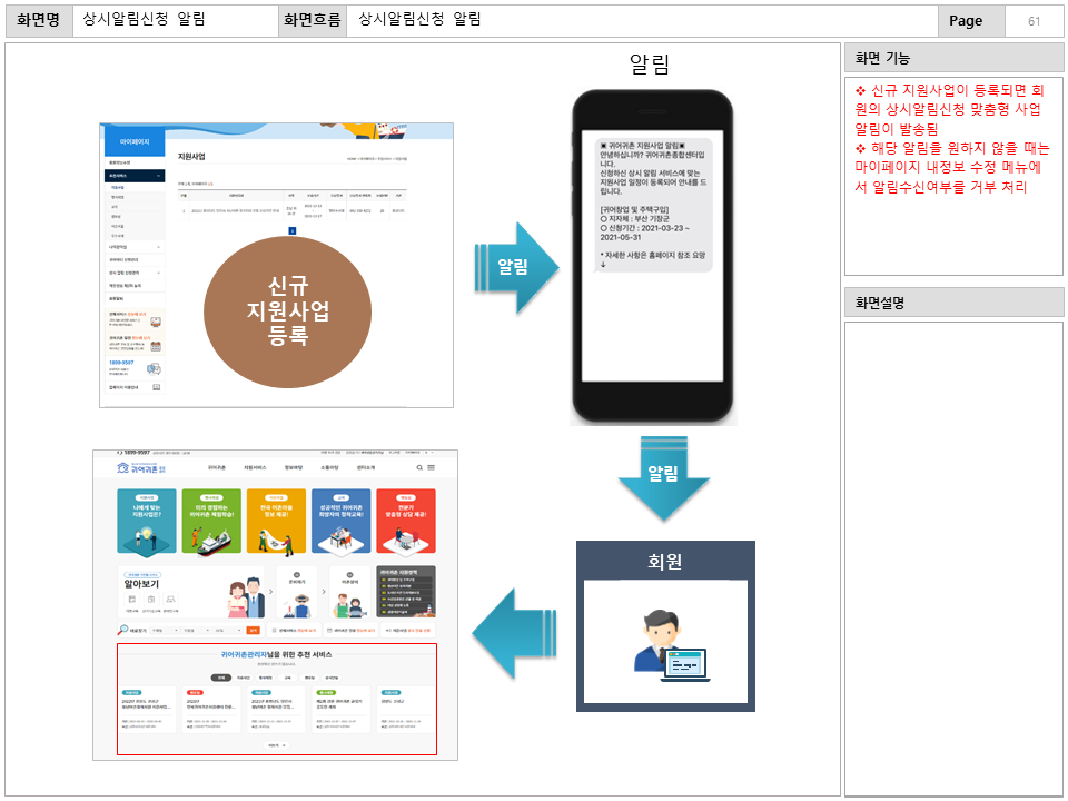 화면명 : 상시알림신청 알림
						화면흐름 : 상시알림신청 알림
						화면 기능
						* 신규 지원사업이 등록되면 회원의 상시알림신청 맞춤형 사업
						알림이 발송됨
						* 해당 알림을 원하지 않을 때는 마이페이지 내정보 수정 메뉴에서 
						알림수신여부를 거부 처리
						화면설명
						없음